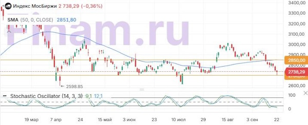 Российский рынок акций продолжил движение вниз